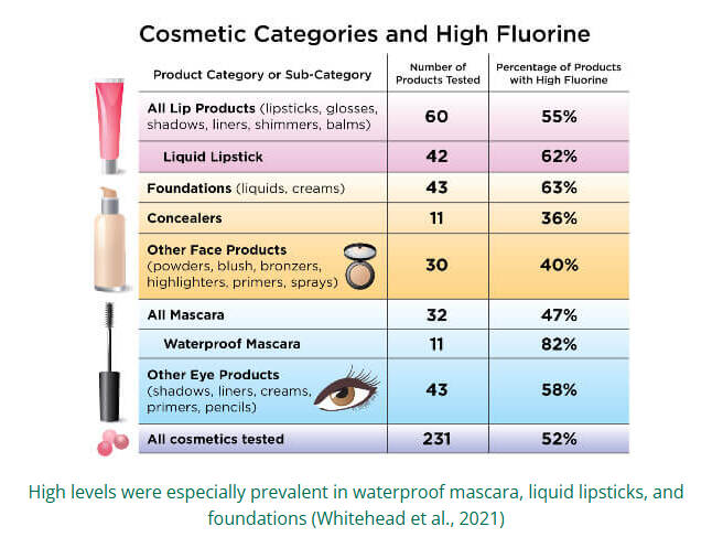 table showing different cosmetics, the number of produsts tested and the percentage of the products that had high levels of Fluorine, an indicator of PFAS